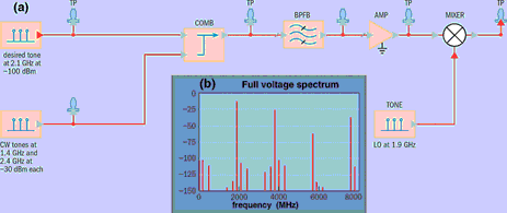 Figure 2. The RF Inspector interface can expose the root cause or heritage of any inter-modulation product of an RF link. Here the tool is applied to converting circuit, which features test points (TP), combiners (COMB) and Butterworth bandpass filters (BPFB) and could be used in 3G cellular, WiMAX or WLAN equipment. This circuit down-converts a desired signal at 2,14 GHz, has unwanted signals at 1,4 GHz and at 2,4 GHz, and is predicted to produce signals at a wide variety of frequencies (b). The software tool can identify which components are producing the largest contributions to these unwanted signals and calculate the outcome when adjustments are made to the circuit. Addressing the main weaknesses first ensures rapid improvements in the circuit’s design